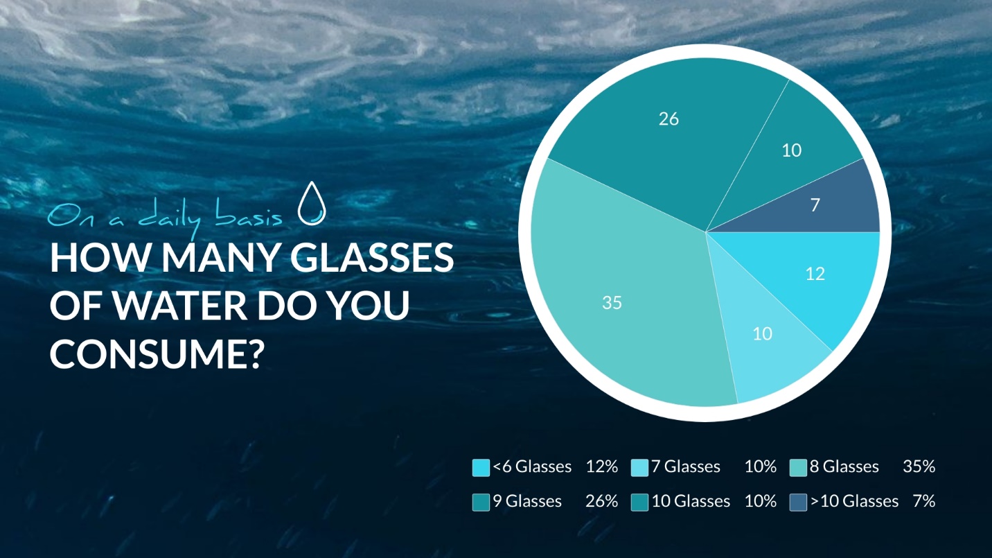 How much water should you consume on a daily basis?