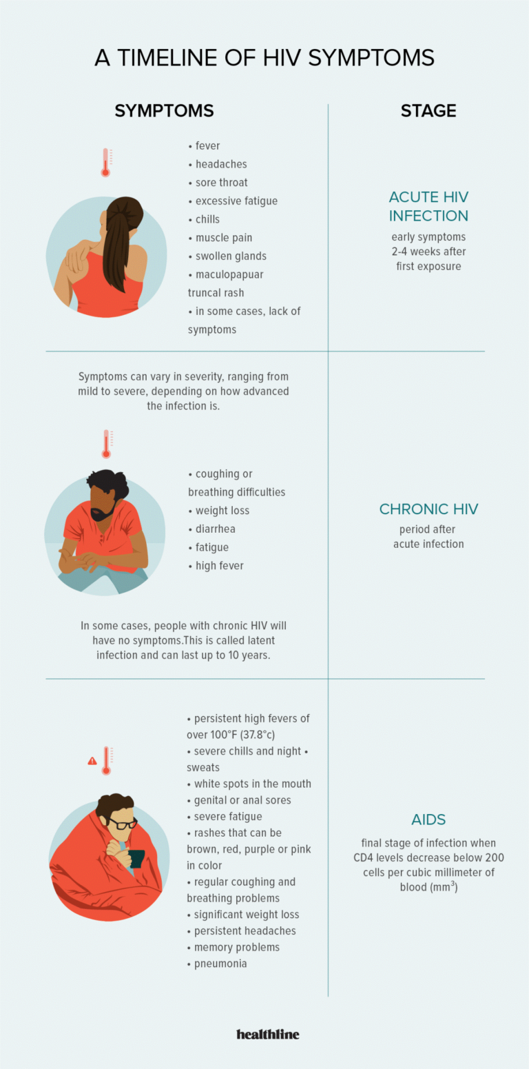 10 Top Signs or symptoms That You May Have HIV