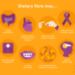 What are the advantages of dietary fiber for health?