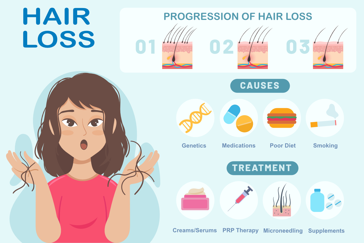What factors contribute to hair loss? There are numerous causes of hair loss. What is causing your hair loss can influence whether or not your hair: Erupts gradually or suddenly Thins Can regrow on its own; nevertheless, regeneration requires treatment. Immediate attention is required to prevent irreversible hair loss. Hair loss causes Hair loss that is inherited This type of hair loss affects both men and women and is the most frequent cause of hair loss worldwide. Male pattern hair loss is a term used to describe hair loss in men. Female pattern hair loss affects women. Androgenic alopecia is the medical name for hair loss that occurs in either males or women. Whatever term you pick, it means you've inherited genes that cause your hair follicles (where each hair grows) to shrink and die. Shrinking can occur as early as your adolescence, but it is more common later in life. The earliest visible sign of hereditary hair loss in women is usually overall thinning or a widening portion. A receding hairline or bald spot at the top of a man's head is generally the first indicator of hereditary hair loss. Is it possible to re-grow? Yes, therapy can help to prevent or slow down hair loss. It may also aid with hair growth. The sooner treatment begins, the better it works. You will continue to lose hair if you do not get therapy. Hair loss that is inherited This type of hair loss affects both men and women and is the most frequent cause of hair loss worldwide. Male pattern hair loss is a term used to describe hair loss in men. Female pattern hair loss affects women. Age Most people notice hair loss as they become older because hair growth slows. Hair follicles eventually stop producing hair, causing the hair on our scalp to become thin. Hair begins to lose color as well. The hairline of a lady gradually recedes. Is it possible to re-grow? When detected early, therapy can help some people regrow their hair. Age Most people notice hair loss as they become older because hair growth slows. older people could sit with dogs Alopecia areata (hair loss) Alopecia areata is a disorder that occurs when the body's immune system destroys hair follicles (the structures that maintain hair in place), resulting in hair loss. Hair loss can occur anywhere on the body, including the scalp, the nose, and the ears. Some may have lash or brow loss. Is it possible to re-grow? Yes. If your hair does not recover on its own, therapy may stimulate regrowth. Cancer therapy If you get chemotherapy or radiation treatment to your head or neck, you may lose all (or most) of your hair within a few weeks. Is it possible to re-grow? Hair normally begins to regenerate within months of completing head or neck chemotherapy or radiation treatments. Dermatologists can prescribe medicines to help hair regrow faster. Is it avoidable? Wearing a cooling hat before, during, and after each chemotherapy session may aid in hair loss prevention. Childbirth, illness, or other sources of stress You may notice a lot more hairs in your brush or on your pillow a few months after giving birth, recovering from an illness, or having surgery. This might also occur after a tough period in your life. Is it possible to re-grow? When the stress is relieved, your body will readjust and the excessive shedding will cease. When shedding stops, most people's hair returns to normal fullness in 6 to 9 months. Hair maintenance If you color, perm, or relax your hair, you may be causing damage to it. This injury might cause hair loss over time. Is it possible to re-grow? You can alter your hair care routine to avoid hair loss. Hair cannot develop from a hair follicle that has been damaged. The presence of several damaged hair follicles results in permanent bald areas. Your hairstyle is pulling on your scalp. If you frequently wear your hair pulled back, the constant pulling can result in irreversible hair loss. Traction alopecia is the medical term for this illness. Is it possible to re-grow? No. You can avoid hair loss by making simple lifestyle adjustments. Your hairstyle is pulling on your scalp. If you frequently wear your hair pulled back, the constant pulling can lead to permanent hair loss. Unbalanced hormones The polycystic ovarian syndrome is a common cause of this imbalance (PCOS). It causes cysts on a woman's ovaries, as well as other signs and symptoms such as hair loss. Stopping some birth control tablets can result in a temporary hormonal imbalance. Women who experience a hormonal imbalance may experience thinning (or hair loss) on their scalps. Is it possible to re-grow? Treatment may be beneficial. Unbalanced hormones The polycystic ovarian syndrome is a common cause of this imbalance (PCOS). It causes cysts on a woman's ovaries, as well as other signs and symptoms such as hair loss.