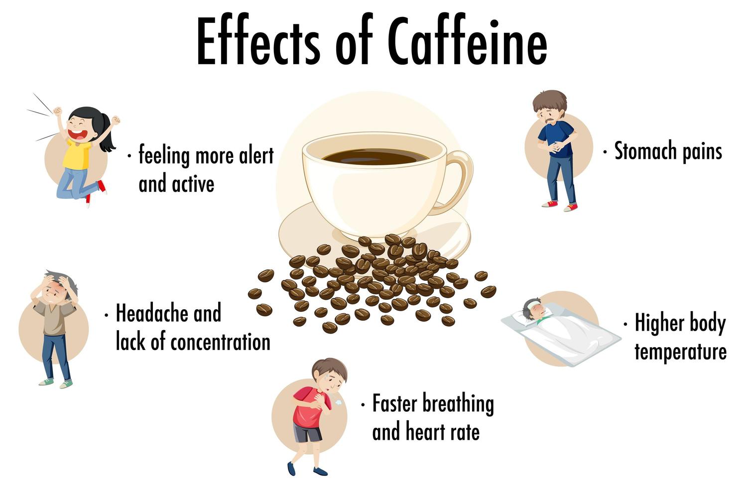 What are caffeine's or coffee effects on the body?